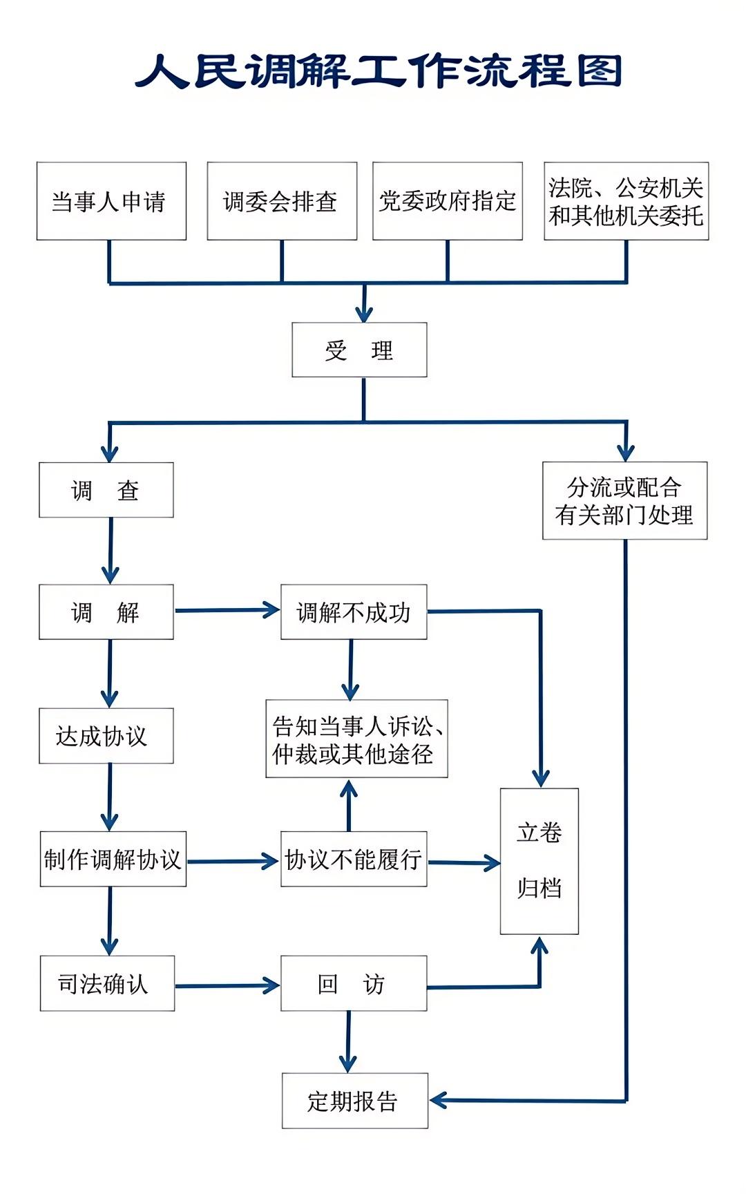 人民调解工作流程